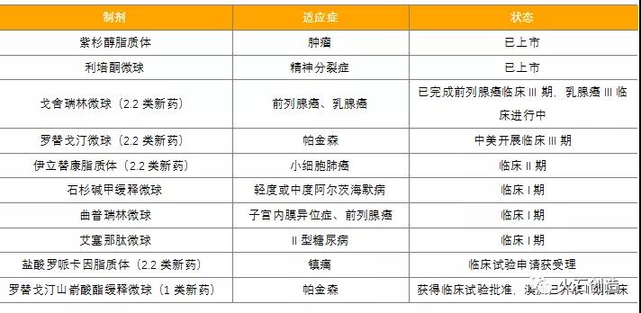 表4：特殊注射剂领域研发管线