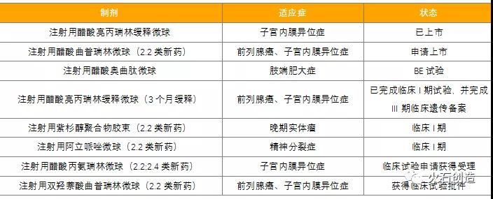 表5：特殊注射剂领域研发管线