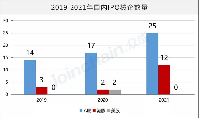 图1 2019-2021年国内IPO械企数量