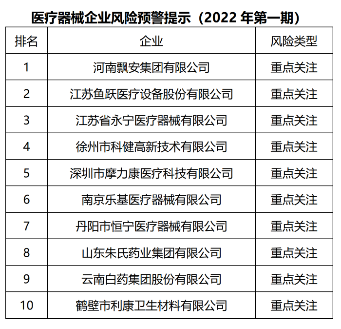 医疗器械企业风险预警提示(2022年第一期)发布 医疗器械企业风险预警提示(2022年第一期)发布