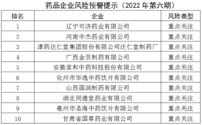 药品企业风险预警提示（2022年第六期）发布