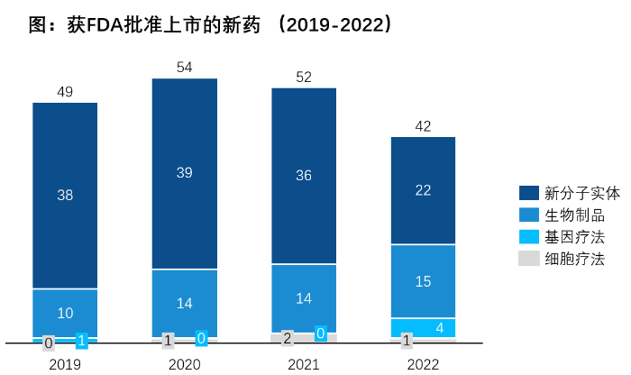 图 2019-2022年获美国FDA批准上市的新药 图 2019-2022年获美国FDA批准上市的新药