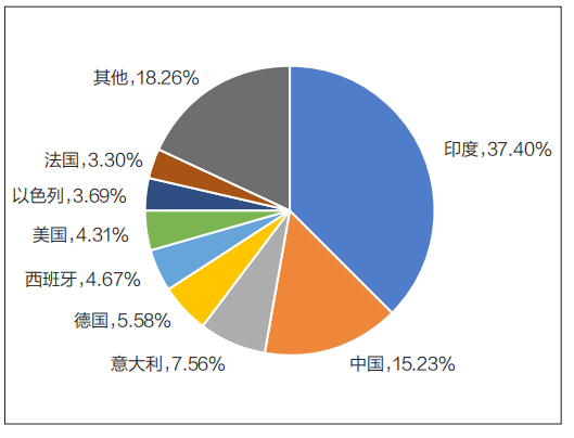 图 1 有效 CEP 证书持有者所在地分布情况