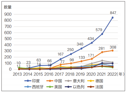 图 2 2013— 2022 年有效 CEP 证书年度发布量推移情况（单位：件）