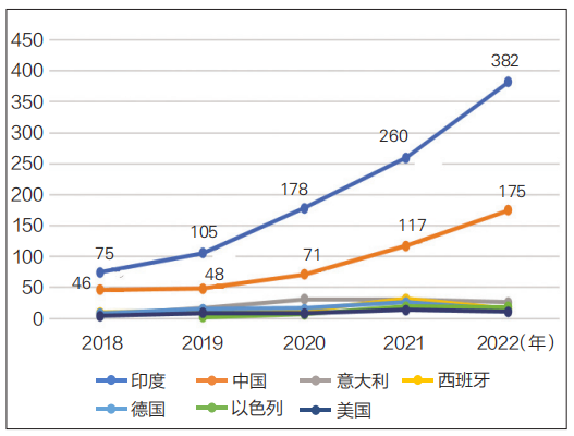 图 3 2018— 2022 年首次获批 CEP 证书年度推移情况（单位：件）