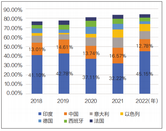 图 4 2018— 2022 年主要持有者所在地 CEP 证书再注册占比情况