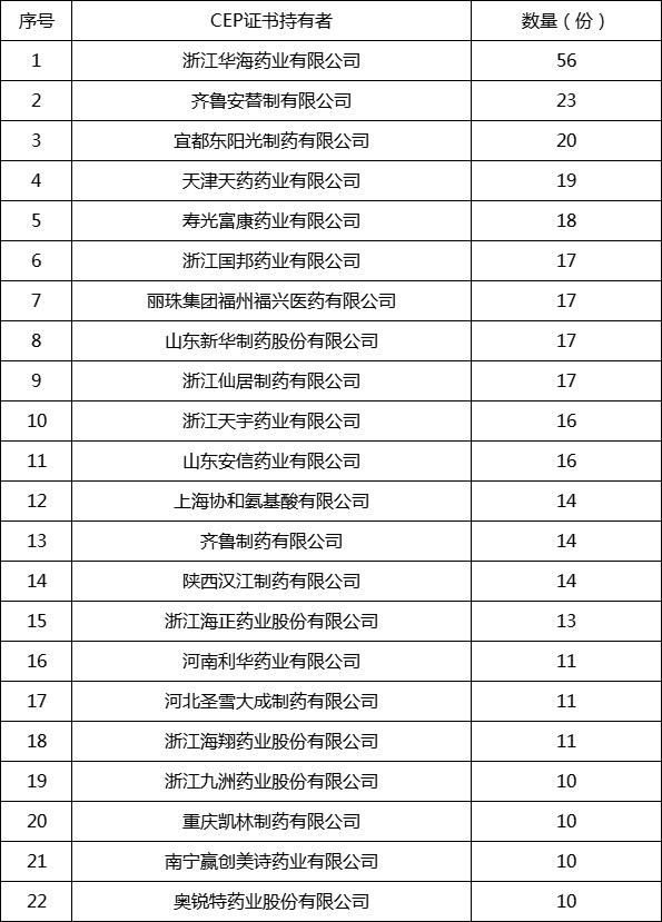 表2
