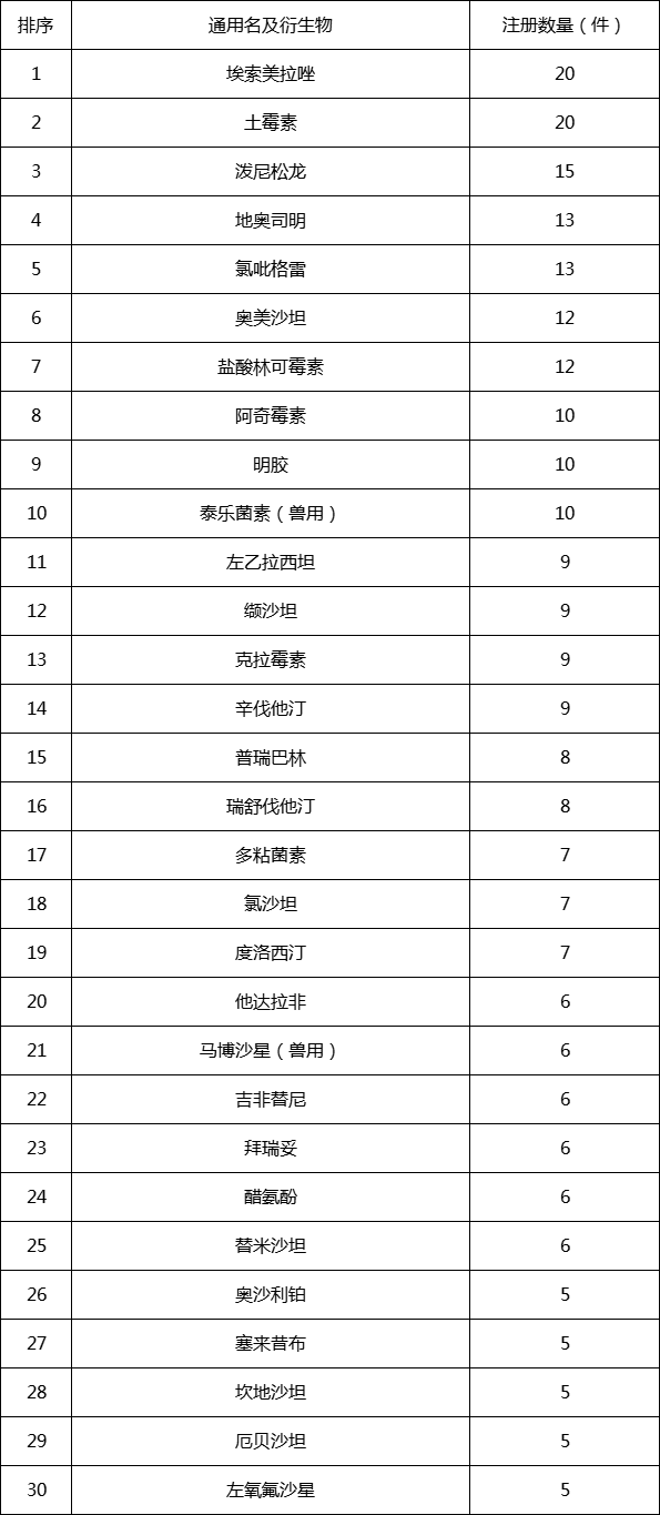 表3