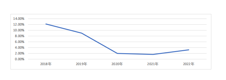 图1 近五年中药饮片专项抽检不合格率情况