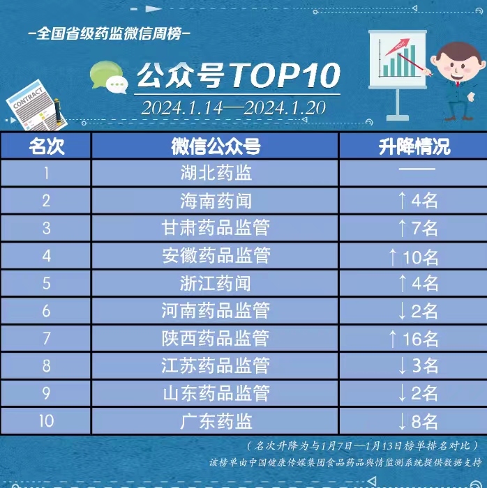 全国省级药监微信公众号榜单|1月14日—1月20日周榜揭晓--中国食品药品网