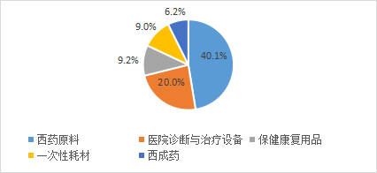 图1 2023年前5大类出口商品出口额占比 图1 2023年前5大类出口商品出口额占比