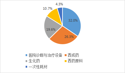 图2 2023年前5大类进口商品进口额占比 图2 2023年前5大类进口商品进口额占比
