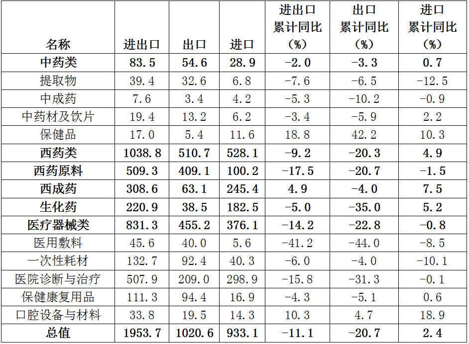 表1 2023年中国医药健康产品进出口统计(单位:亿美元) 表1 2023年中国医药健康产品进出口统计(单位:亿美元)