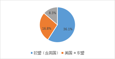 图3 2023年前三大贸易市场进出口占比 图3 2023年前三大贸易市场进出口占比