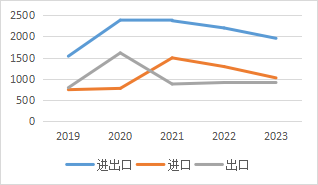 图4 2019-2023年中国医药产品进出口情况 单位:亿美元 图4 2019-2023年中国医药产品进出口情况 单位:亿美元