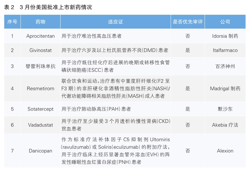 2024年3月份中美欧批准上市新药盘点：国内首款在中美欧均获批的创新生物药面世 - 中国食品药品网
