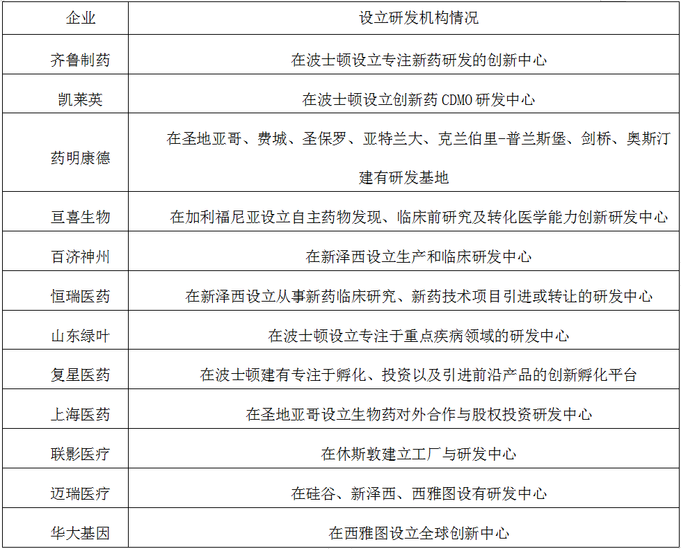 表　我国部分药企在美国设立研发机构情况