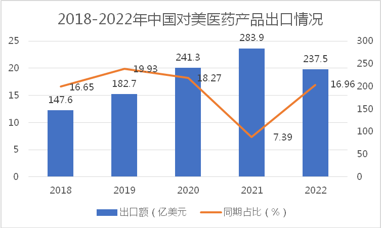 图1　2018—2022年我国对美国医药产品出口情况
