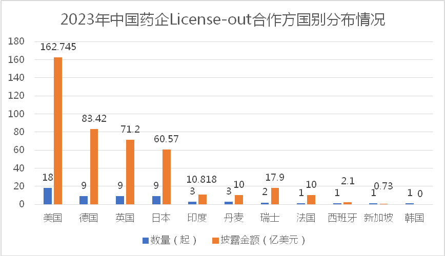 图2　2023年我国药企License-out合作方情况