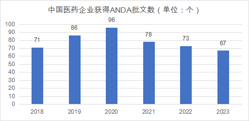 图3　2018—2023年我国医药企业获得美国ANDA批文数量