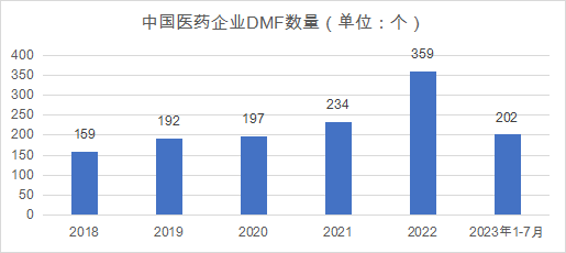 图4　2018—2023年我国医药企业获得美国DMF数量