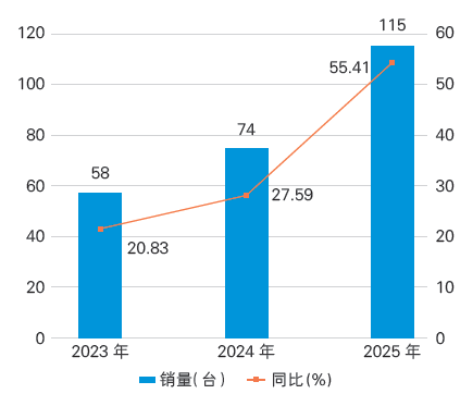 图1 2023— 2025 年国内市场骨科手术机器人销量情况