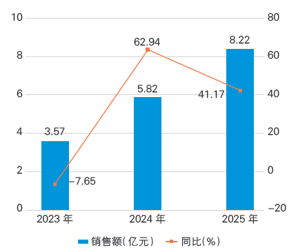 图2  2023— 2025 年国内市场骨科手术机器人销售额情况