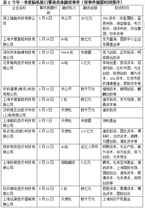 表2