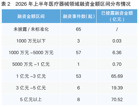 表2